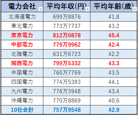 ぶっちゃけ 電力社員の給料ってどのくらい 元理系学生の電力社員ブログ ぶっちゃけ 電力社員の給料ってどのくらい 元理系学生の電力社員ブログ